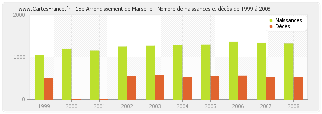 15e Arrondissement de Marseille : Nombre de naissances et décès de 1999 à 2008